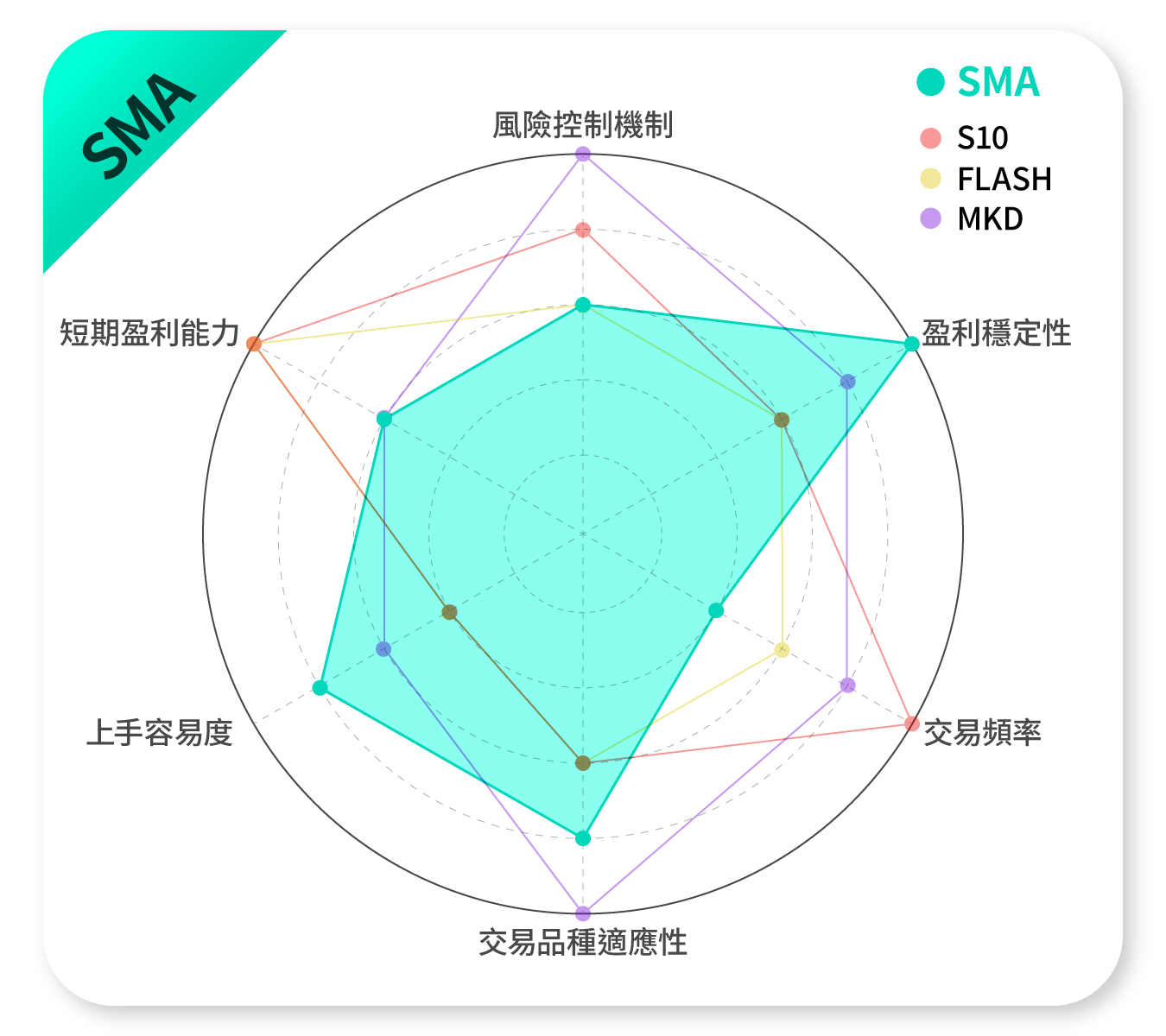 SMA Chart
