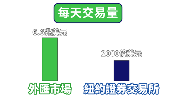 外匯市場單日成交額遠高於紐約證券交易所