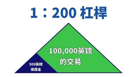 1:200杠桿